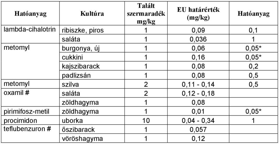 padlizsán 1 0,08 0,5 metomyl szilva 2 0,11-0,14 0,5 oxamil # saláta 2 0,12-0,18 zöldhagyma 1 0,08
