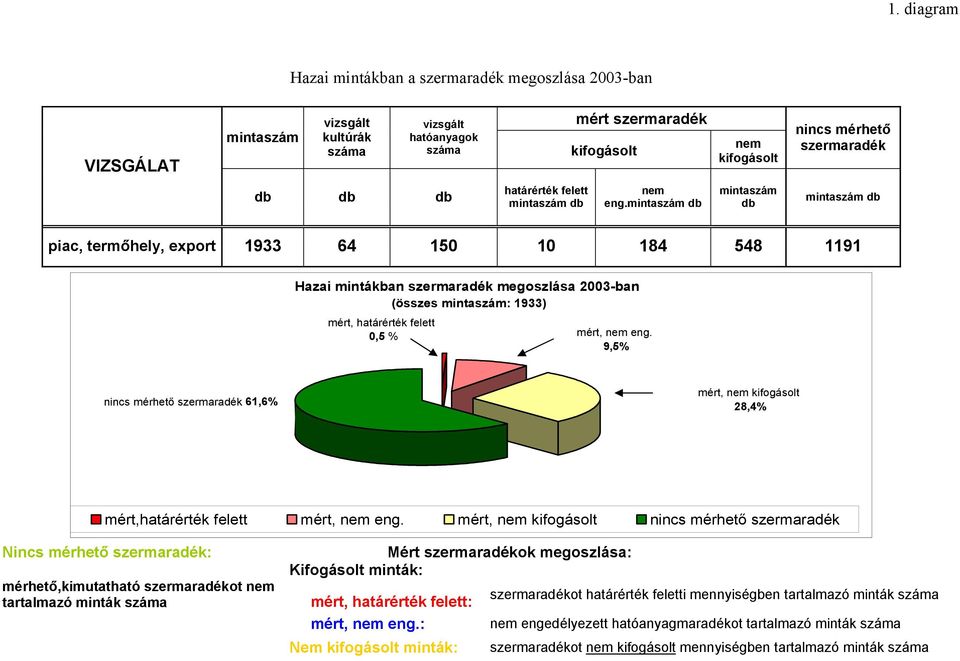 mintaszám db mintaszám db mintaszám db piac, termőhely, export 1933 64 150 10 184 548 1191 Hazai mintákban szermaradék megoszlása 2003-ban (összes mintaszám: 1933) mért, határérték felett 0,5 % mért,