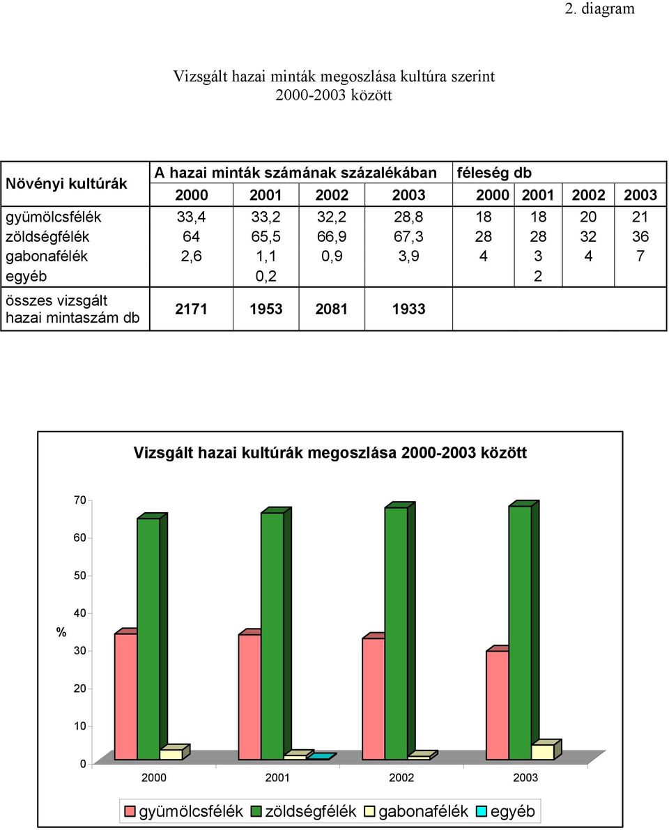 65,5 66,9 67,3 28 28 32 36 gabonafélék 2,6 1,1 0,9 3,9 4 3 4 7 egyéb 0,2 2 összes vizsgált hazai mintaszám db 2171 1953 2081