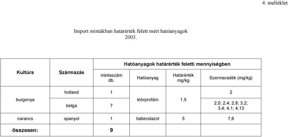 Hatóanyagok határérték feletti mennyiségben Hatóanyag Határérték Szermaradék