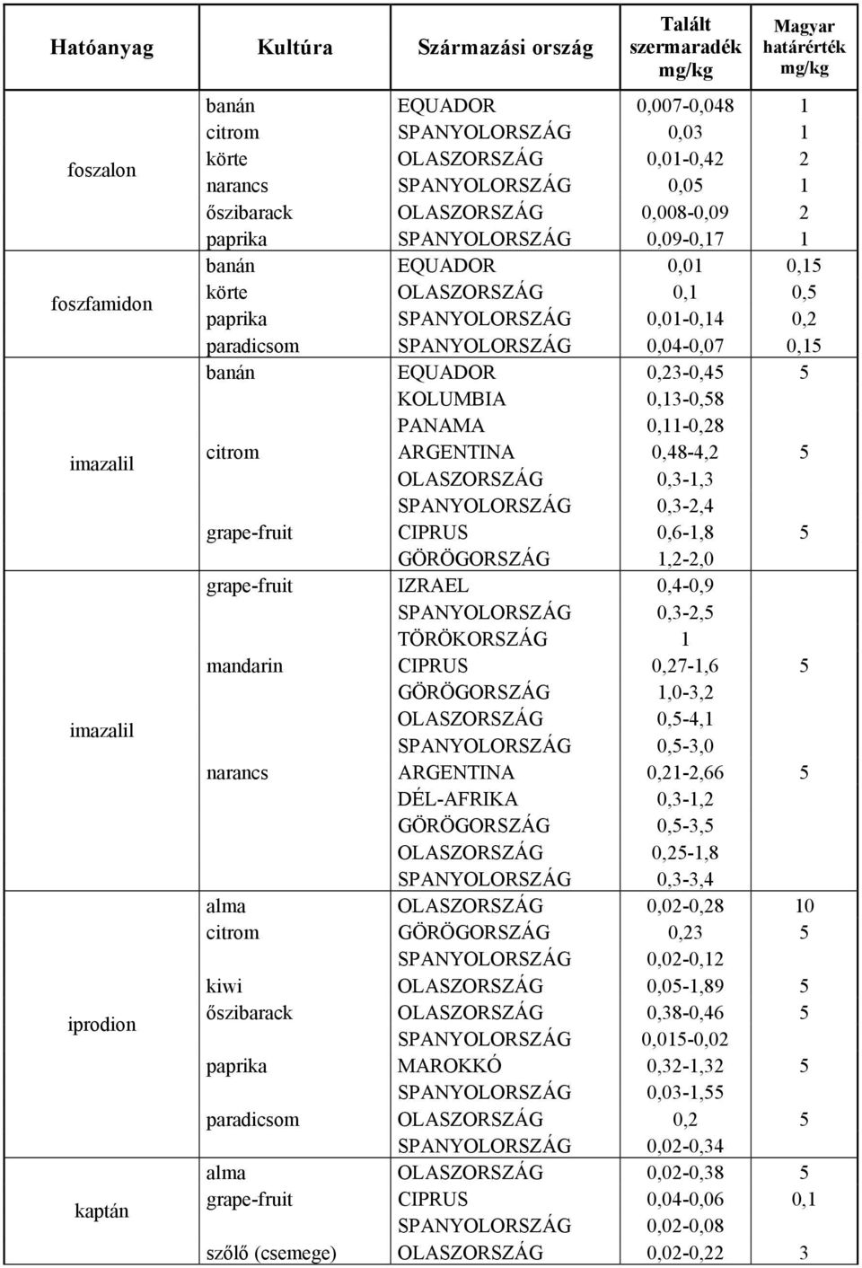 0,01-0,14 0,2 paradicsom SPANYOLORSZÁG 0,04-0,07 0,15 banán EQUADOR 0,23-0,45 5 KOLUMBIA 0,13-0,58 PANAMA 0,11-0,28 citrom ARGENTINA 0,48-4,2 5 OLASZORSZÁG 0,3-1,3 SPANYOLORSZÁG 0,3-2,4 grape-fruit