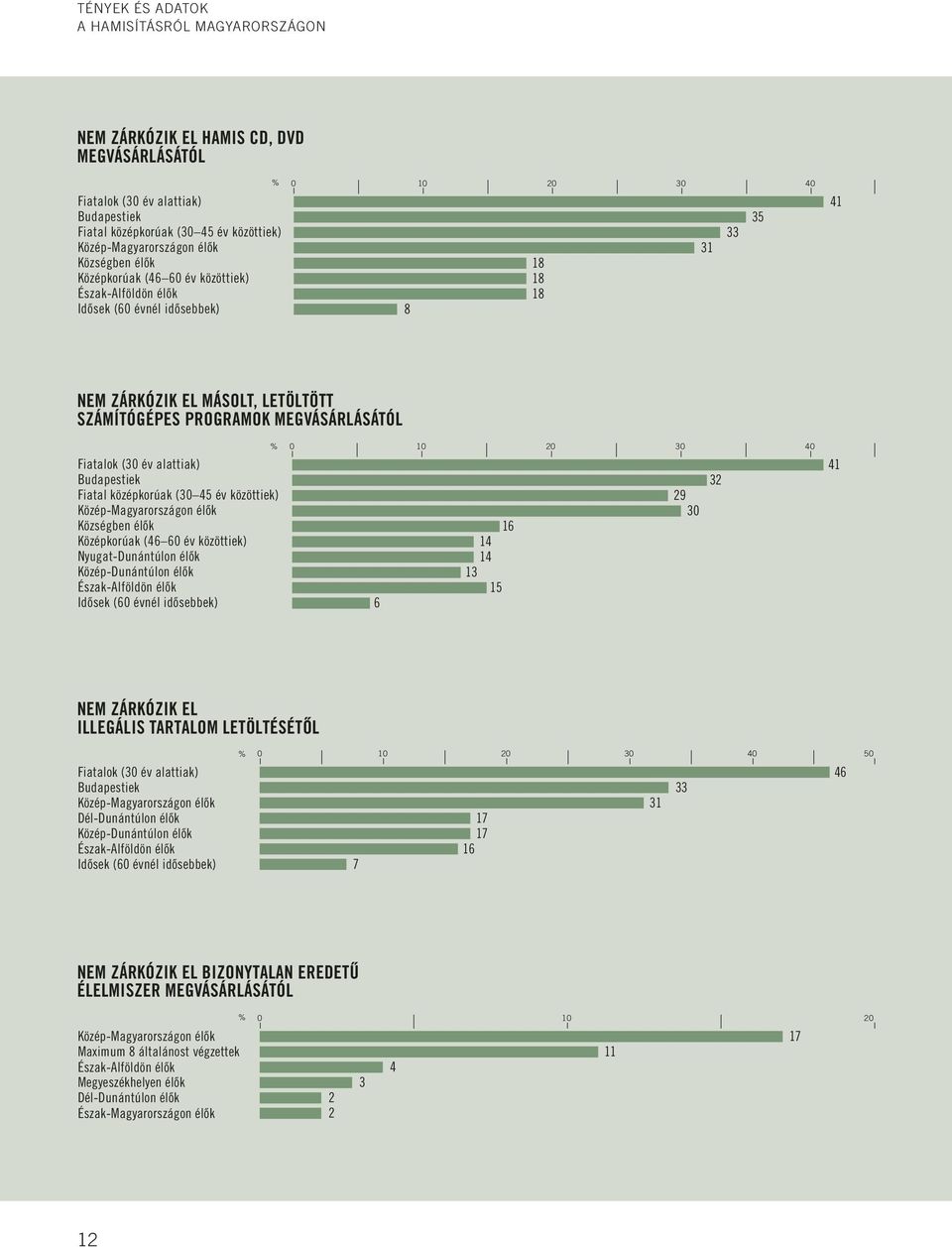 megvásárlásától % 1 3 Fiatalok (3 év alattiak) Budapestiek 32 Fiatal középkorúak (3 45 év közöttiek) 29 Közép-Magyarországon élők 3 Községben élők 16 Középkorúak (46 6 év közöttiek) 14