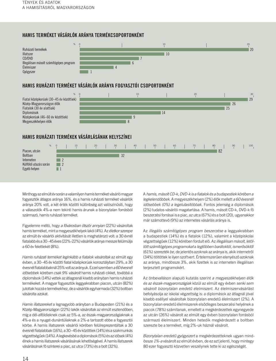 Középkorúak (46 6 év közöttiek) 9 Megyeszékhelyen élők 8 29 Hamis ruházati termékek vásárlásának helyszínei % 1 3 5 6 7 8 9 1 Piacon, utcán Boltban 32 Interneten 2 Külföldi utazás során 2 Egyéb