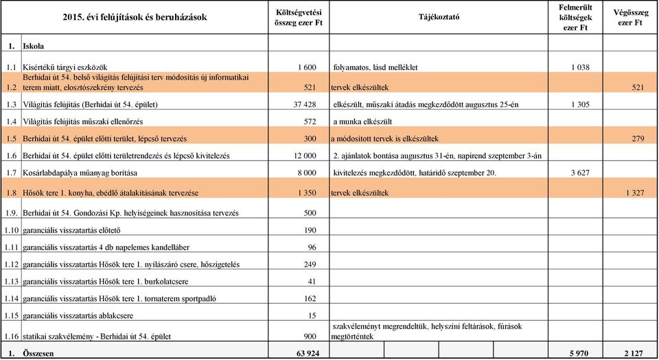 2 terem miatt, elosztószekrény tervezés 521 tervek ek 521 1.3 Világítás felújítás (Berhidai út 54. épület) 37 428, műszaki átadás megkezdődött augusztus 25-én 1 305 1.