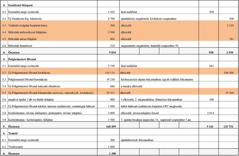 4. Összesen 9 834 958 2 930 5. Polgármesteri Hivatal 5.1 Kisértékű tárgyi eszközök 2 750 lásd melléklet 681 5.2 Új Polgármesteri Hivatal kivitelezés 110 114 106 486 5.