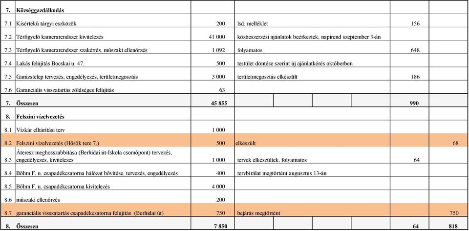 5 Garázstelep tervezés, engedélyezés, területmegosztás 3 000 területmegosztás 186 7.6 Garanciális visszatartás zöldséges felújítás 63 7. Összesen 45 855 990 8. Felszíni vízelvezetés 8.