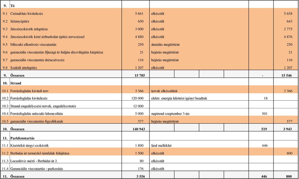 7 garanciális visszatartás dréncsövezés 116 bejárás megtörtént 116 9.8 Szaletli áttelepítés 1 207 1 207 9. Összesen 15 785-15 546 10. Strand 10.1 Forrásfoglalás kiviteli terv 3 366 tervek ek 3 366 10.