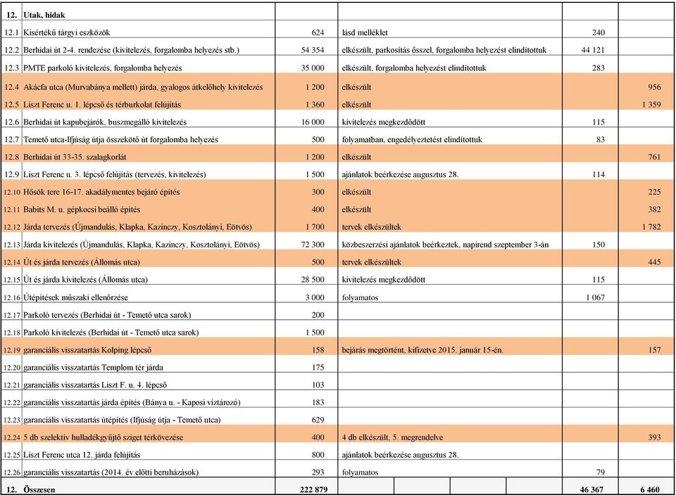 4 Akácfa utca (Murvabánya mellett) járda, gyalogos átkelőhely kivitelezés 1 200 956 12.5 Liszt Ferenc u. 1. lépcső és térburkolat felújítás 1 360 1 359 12.