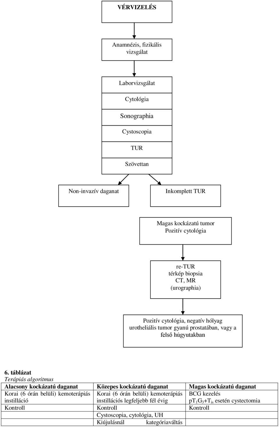 táblázat Terápiás algoritmus Alacsony kockázatú daganat Közepes kockázatú daganat Magas kockázatú daganat Korai (6 órán belüli) kemoterápiás instilláció Korai (6 órán