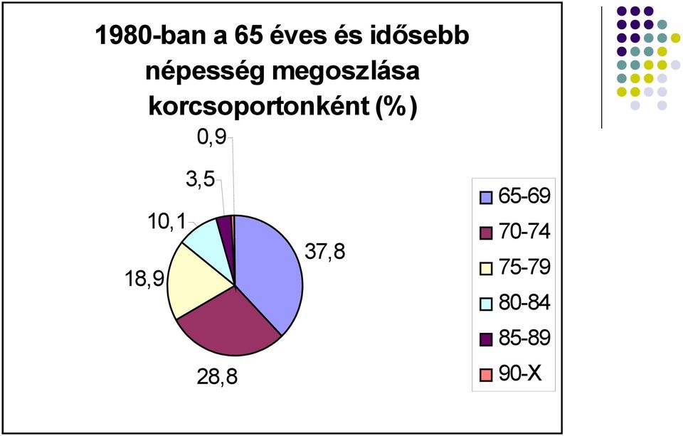 korcsoportonként (%) 0,9 3,5