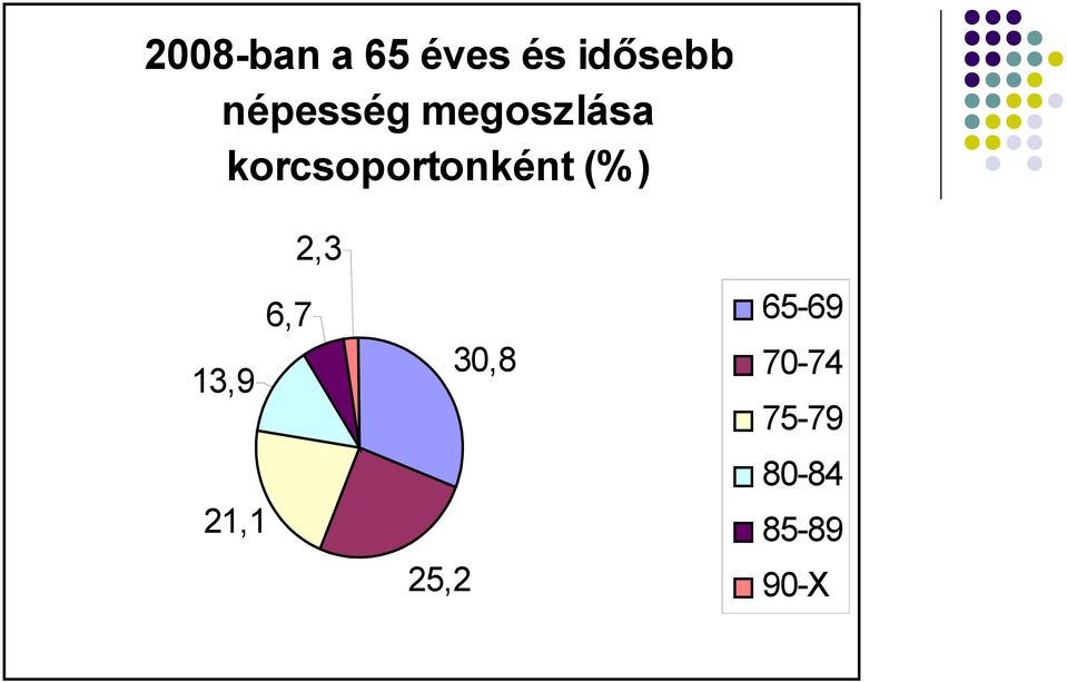 korcsoportonként (%) 2,3 65-69