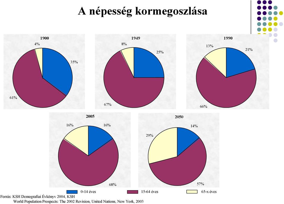 éves Forrás: KSH Demografiai Évkönyv 2004, KSH World Population