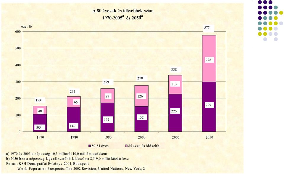 ra c s ö kke n t b ) 2050-b en a n ép e s s ég leg v aló s zín ű b b léleks zá ma 8,5-9,0 millió kö zö tt les z.