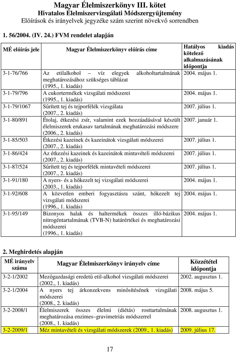 kiadás) 3-1-79/796 A cukortermékek vizsgálati módszerei (1995., 1. kiadás) 3-1-79/1067 Sőrített tej és tejporfélék vizsgálata (2007., 2.