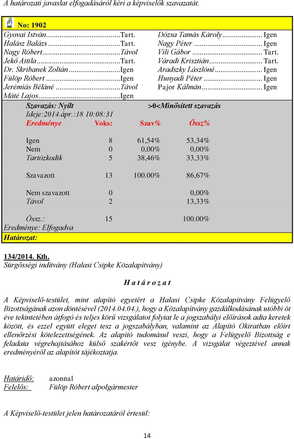 .. Igen Máté Lajos... Igen Szavazás: Nyílt >0<Minősített szavazás Ideje:2014.ápr.