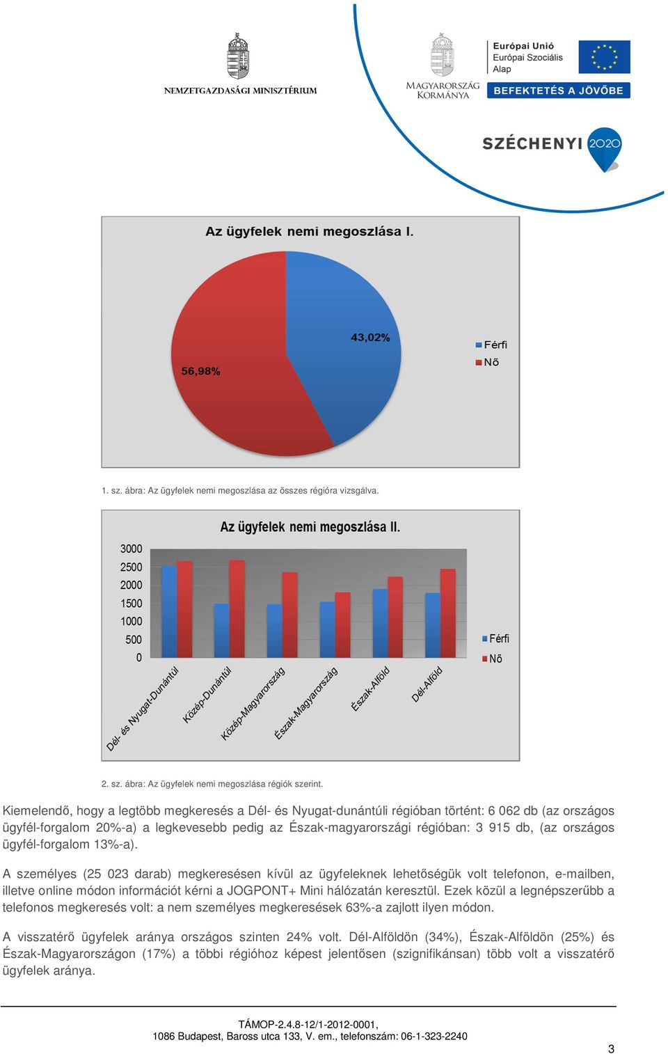 ügyfél-forgalom 13%-a). A személyes (25 023 darab) megkeresésen kívül az ügyfeleknek lehetőségük volt telefonon, e-mailben, illetve online módon információt kérni a JOGPONT+ Mini hálózatán keresztül.