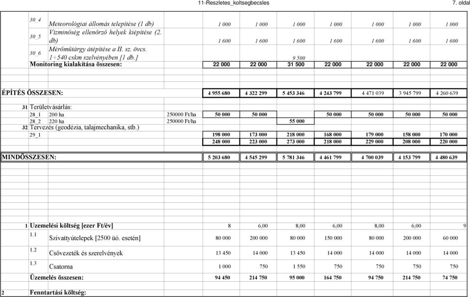 ] 9 500 Monitoring kialakítása összesen: 22 000 22 000 31 500 22 000 22 000 22 000 22 000 ÉPÍTÉS ÖSSZESEN: 4 955 680 4 322 299 5 453 346 4 243 799 4 471 039 3 945 799 4 260 639 31 Területvásárlás: