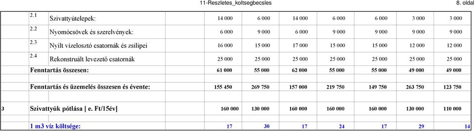 4 Rekonstruált levezető csatornák 25 000 25 000 25 000 25 000 25 000 25 000 25 000 Fenntartás összesen: 61 000 55 000 62 000 55 000 55 000 49 000 49 000