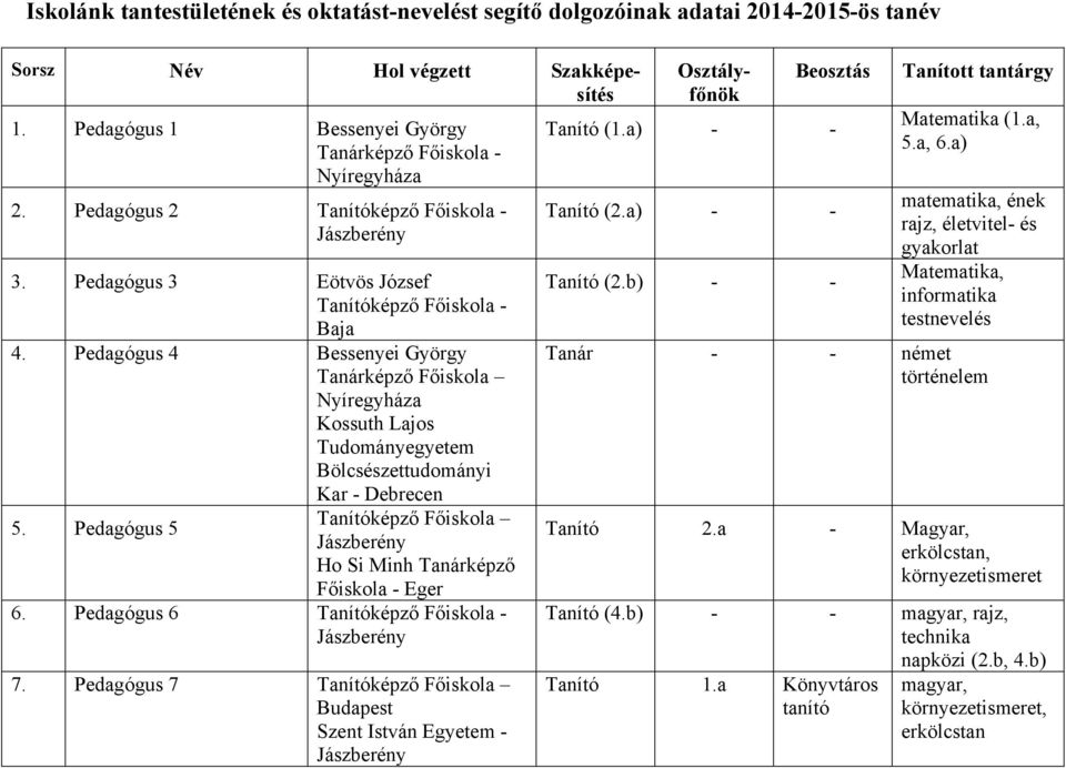 Pedagógus 7 Tanítóképző Főiskola Budapest Szent István Egyetem - Sorsz Név Hol végzett Szakképesítés Osztályfőnök Beosztás Tanító (1.a) - - Tanító (2.a) - - Tanító (2.b) - - Tanított tantárgy Matematika (1.