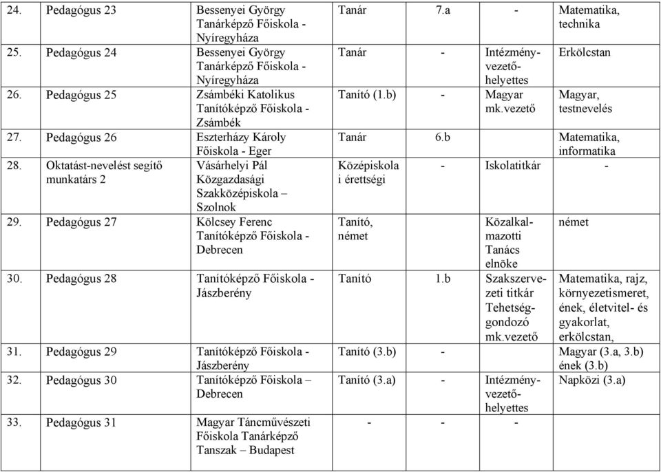 Pedagógus 30 Tanítóképző Főiskola Debrecen 33. Pedagógus 31 Magyar Táncművészeti Főiskola Tanárképző Tanszak Budapest Tanár 7.a - Matematika, technika Erkölcstan Magyar, testnevelés Tanár 6.