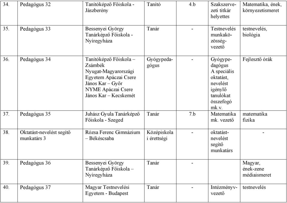b Szakszervezeti titkár helyettes Tanár - Testnevelés munkaközösségvezető Gyógypedagógus - Gyógypedagógus A speciális oktatást, nevelést igénylő tanulókat összefogó mk.v. Tanár 7.b Matematika mk.
