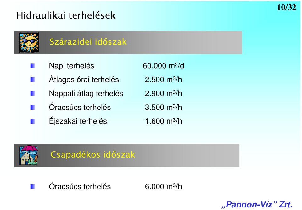 500 m 3 /h Nappali átlag terhelés 2.