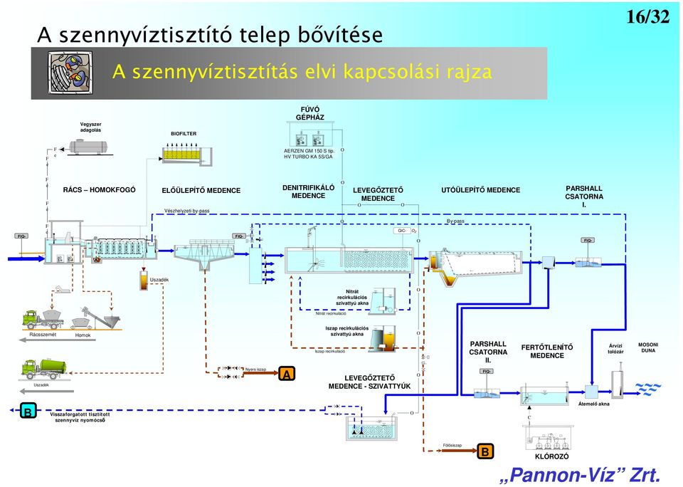 FiQ- F e FiQ- 2 By-pass QiC- FiQ- Uszadék Nitrát recirkulációs szivattyú akna Nitrát recirkuláció Rácsszemét Uszadék Homok Nyers iszap A Iszap recirkulációs szivattyú