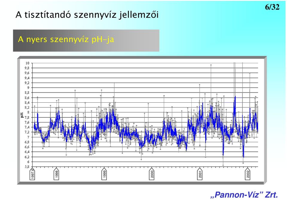 szennyvíz ph-ja 1997.