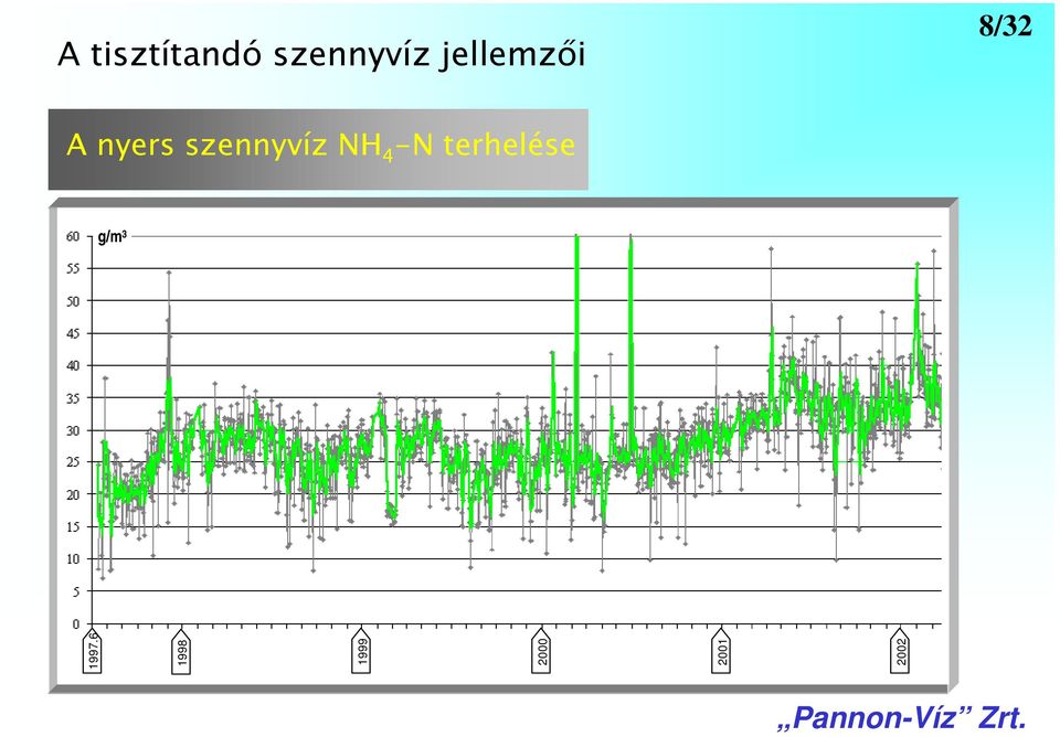 szennyvíz NH 4 -N terhelése