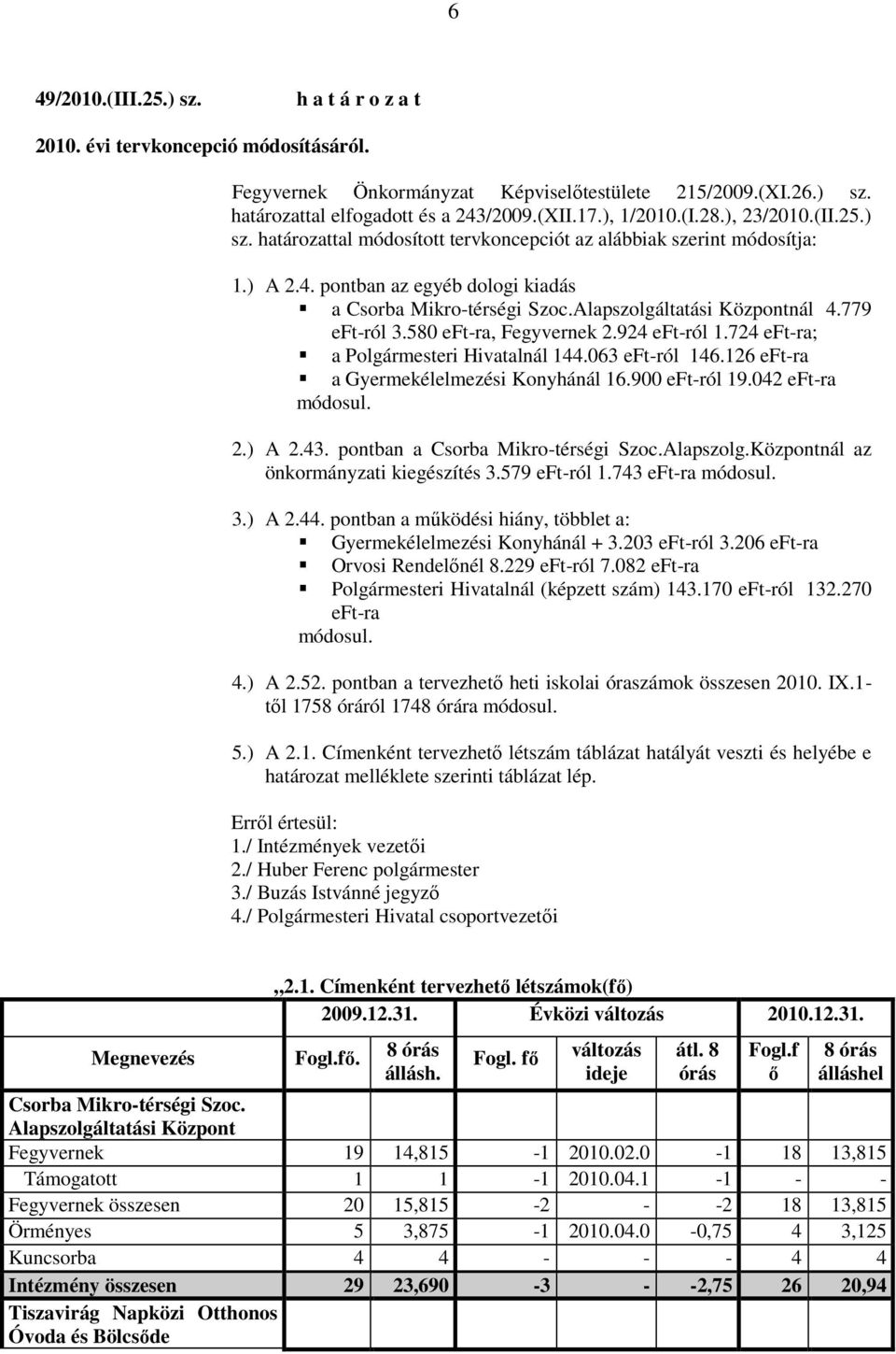 779 eft-ról 3.580 eft-ra, Fegyvernek 2.924 eft-ról 1.724 eft-ra; a Polgármesteri Hivatalnál 144.063 eft-ról 146.126 eft-ra a Gyermekélelmezési Konyhánál 16.900 eft-ról 19.042 eft-ra módosul. 2.) A 2.