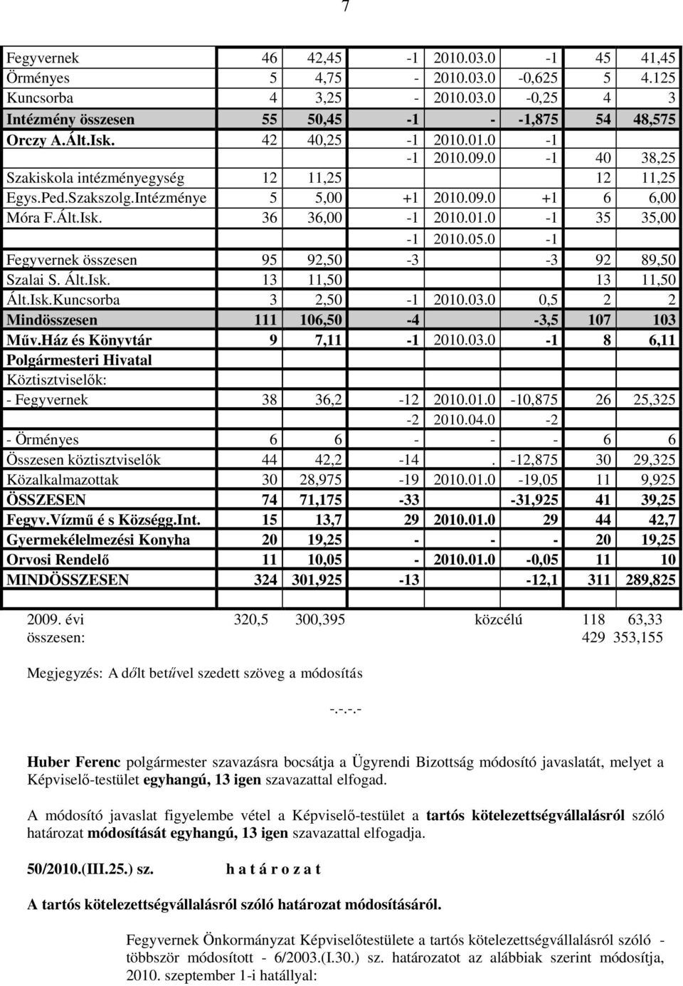 05.0-1 Fegyvernek összesen 95 92,50-3 -3 92 89,50 Szalai S. Ált.Isk. 13 11,50 13 11,50 Ált.Isk.Kuncsorba 3 2,50-1 2010.03.0 0,5 2 2 Mindösszesen 111 106,50-4 -3,5 107 103 Műv.