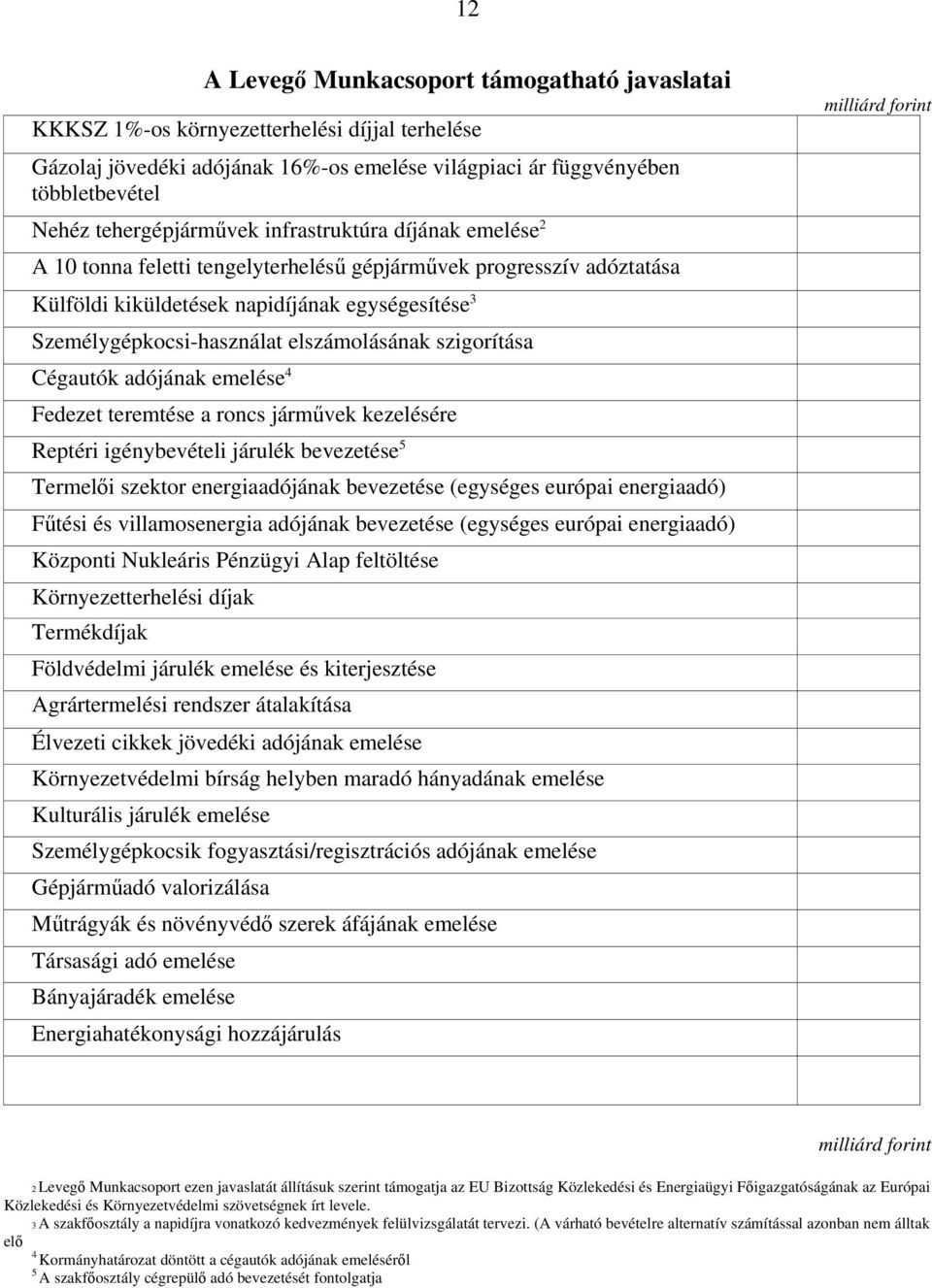 elszámolásának szigorítása Cégautók adójának emelése 4 Fedezet teremtése a roncs járművek kezelésére Reptéri igénybevételi járulék bevezetése 5 Termelői szektor energiaadójának bevezetése (egységes