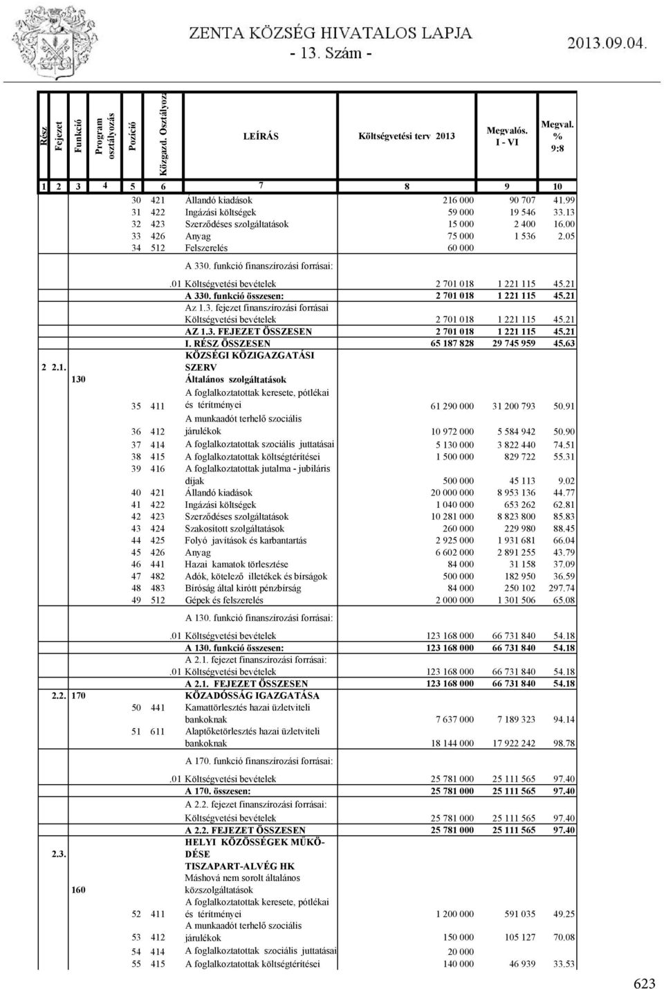 01 Költségvetési bevételek 2 701 018 1 221 115 45.21 A 330. funkció összesen: 2 701 018 1 221 115 45.21 Az 1.3. fejezet finanszírozási forrásai Költségvetési bevételek 2 701 018 1 221 115 45.21 AZ 1.