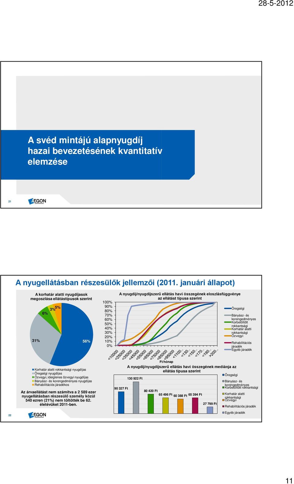 eloszlásfüggvénye az ellátást típusa szerint Öregségi Bányász- és korengedményes Korbetöltött rokkantsági Korhatár alatti rokkantsági Özvegyi Rehabilitációs járadék Egyéb járadék 22 Korhatár alatti