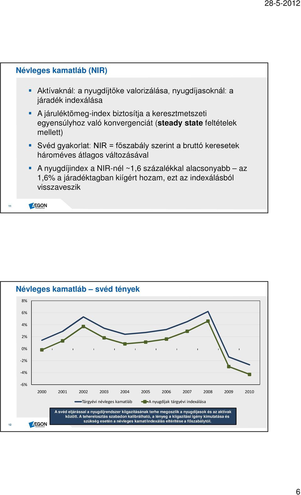 hozam, ezt az indexálásból visszaveszik 11 Névleges kamatláb svéd tények 8% 6% 4% 2% 0% -2% -4% -6% 2000 2001 2002 2003 2004 2005 2006 2007 2008 2009 2010 Tárgyévi névleges kamatláb A nyugdíjak