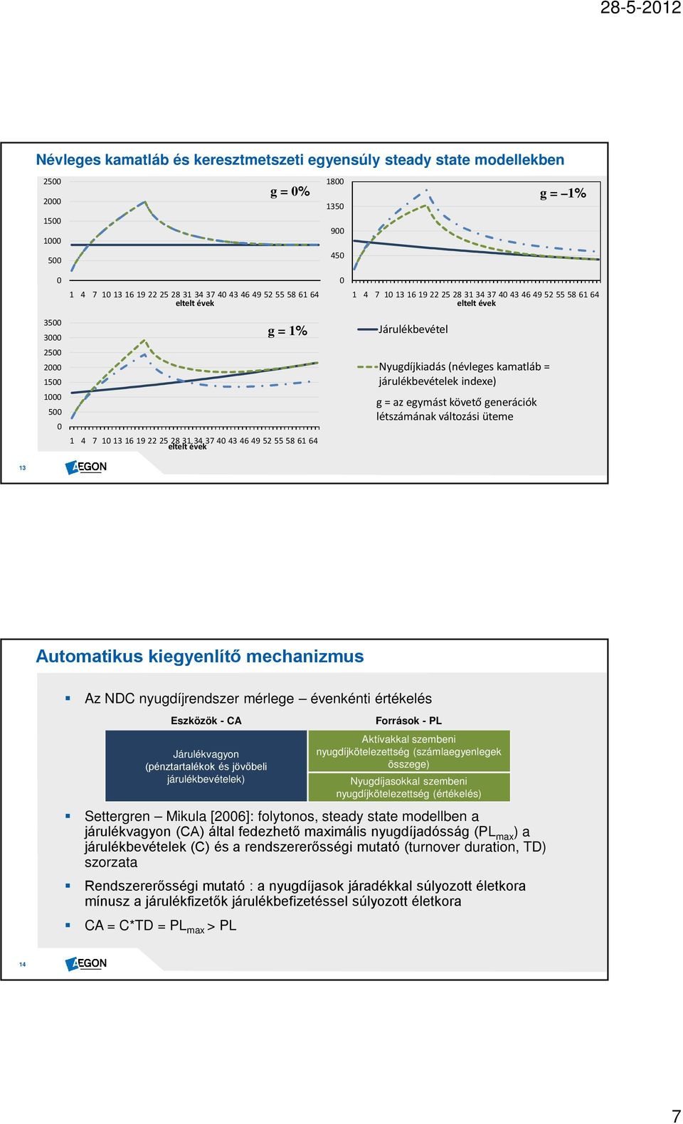 Járulékbevétel Nyugdíjkiadás (névleges kamatláb = járulékbevételek indexe) g = az egymást követő generációk létszámának változási üteme 13 Automatikus kiegyenlítő mechanizmus Az NDC nyugdíjrendszer