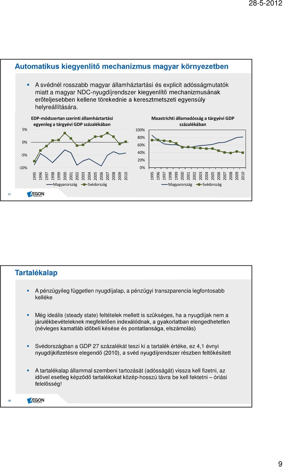 EDP-módszertan szerinti államháztartási Maastrichti államadósság a tárgyévi GDP A svéd mérleg eszközoldala gyenge megalapozottságú, bár a egyenleg a tárgyévi GDP százalékában százalékában
