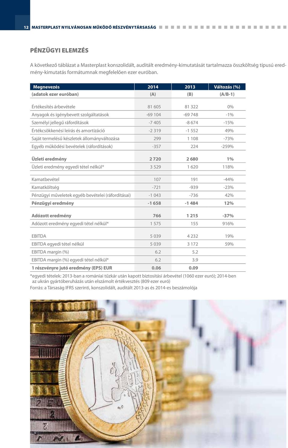 Megnevezés 2014 2013 Változás (%) (adatok ezer euróban) (A) (B) (A/B-1) Értékesítés árbevétele 81 605 81 322 0% Anyagok és igénybevett szolgáltatások -69 104-69 748-1% Személyi jellegű ráfordítások