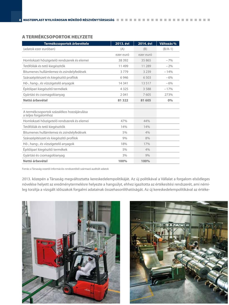 hullámlemez és zsindelyfedések 3 779 3 239 14% Szárazépítészeti és kiegészítő profilok 6 946 6 503 6% Hő-, hang-, és vízszigetelő anyagok 14 341 13 517 6% Építőipari kiegészítő termékek 4 325 3 588