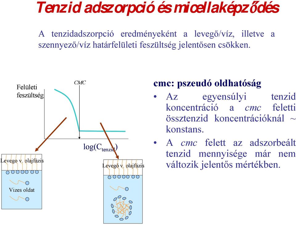 olajfázis CMC log(c tenzid ) Levegő v.