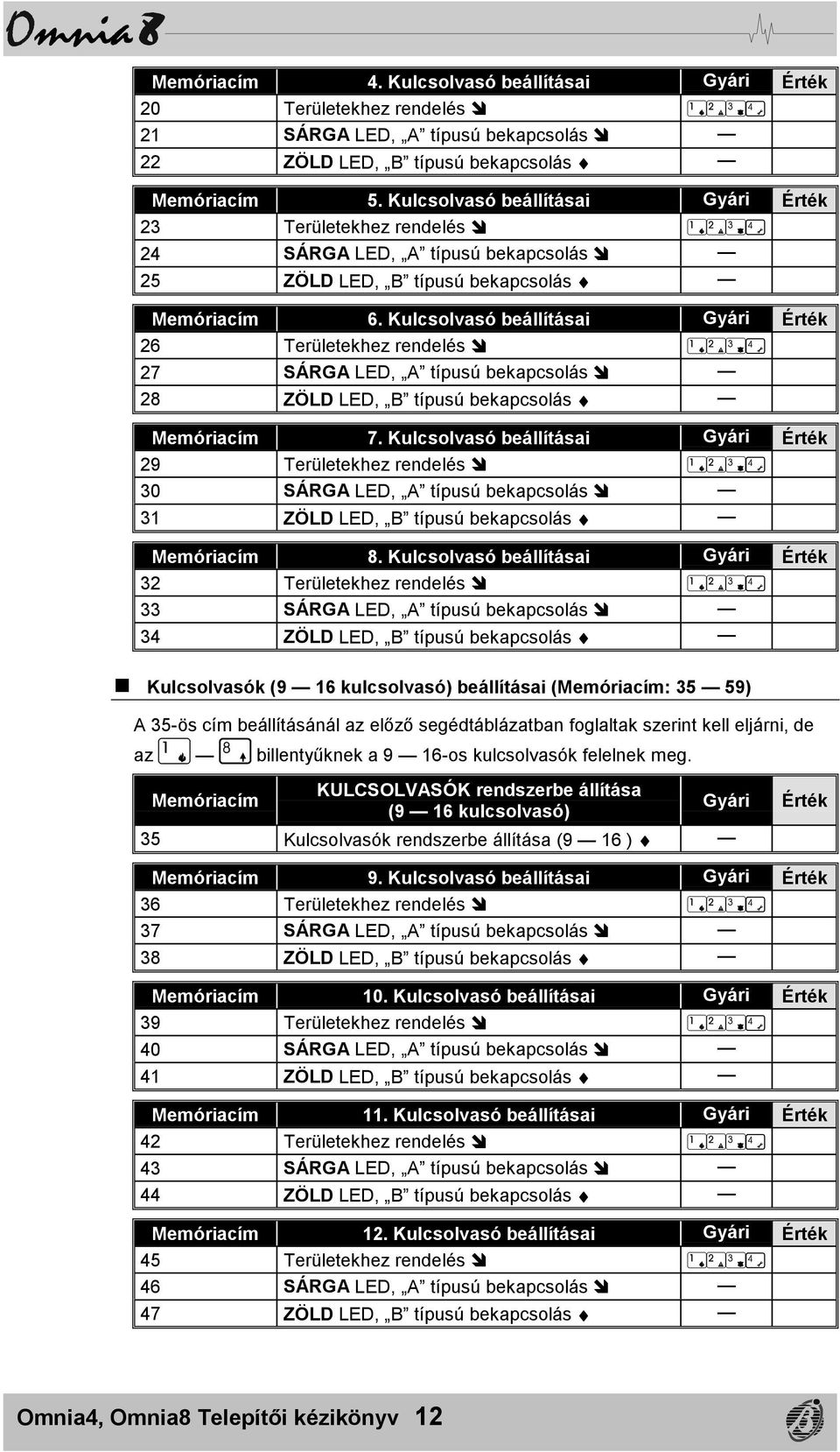 Kulcsolvasó beállításai Gyári Érték 26 Területekhez rendelés $ 27 SÁRGA LED, A típusú bekapcsolás $ 28 ZÖLD LED, B típusú bekapcsolás Memóriacím 7.