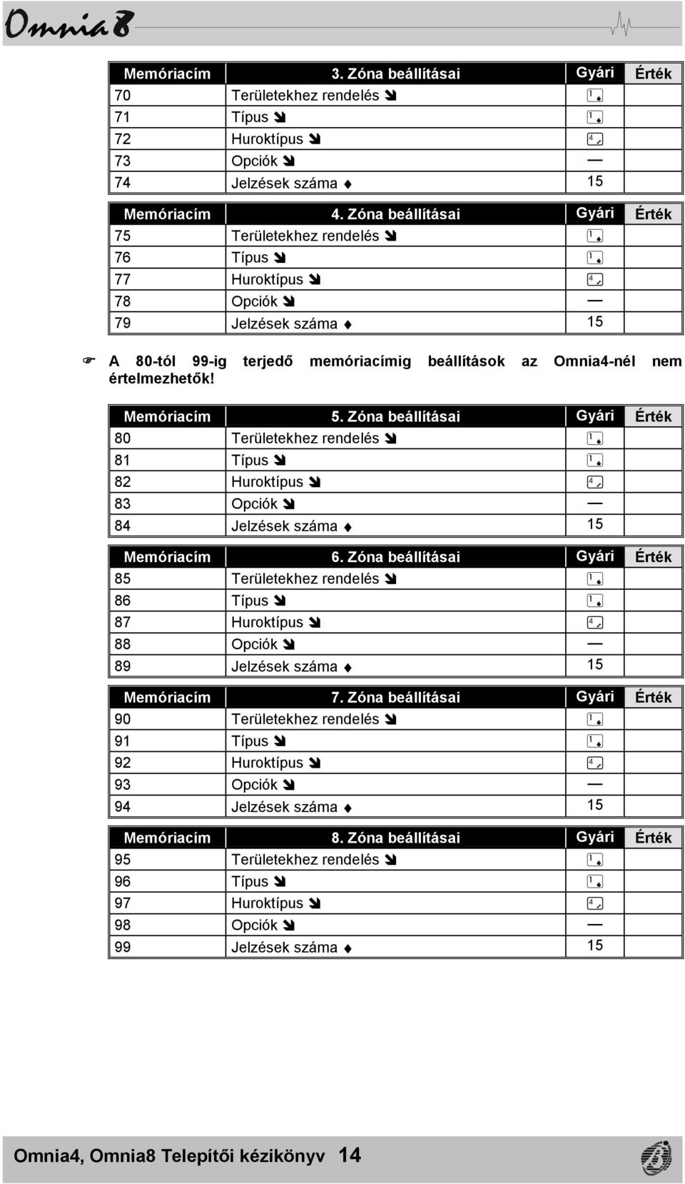 Memóriacím 5. Zóna beállításai Gyári Érték 80 Területekhez rendelés $ 81 Típus $ 82 Huroktípus $ 83 Opciók $ 84 Jelzések száma 15 Memóriacím 6.