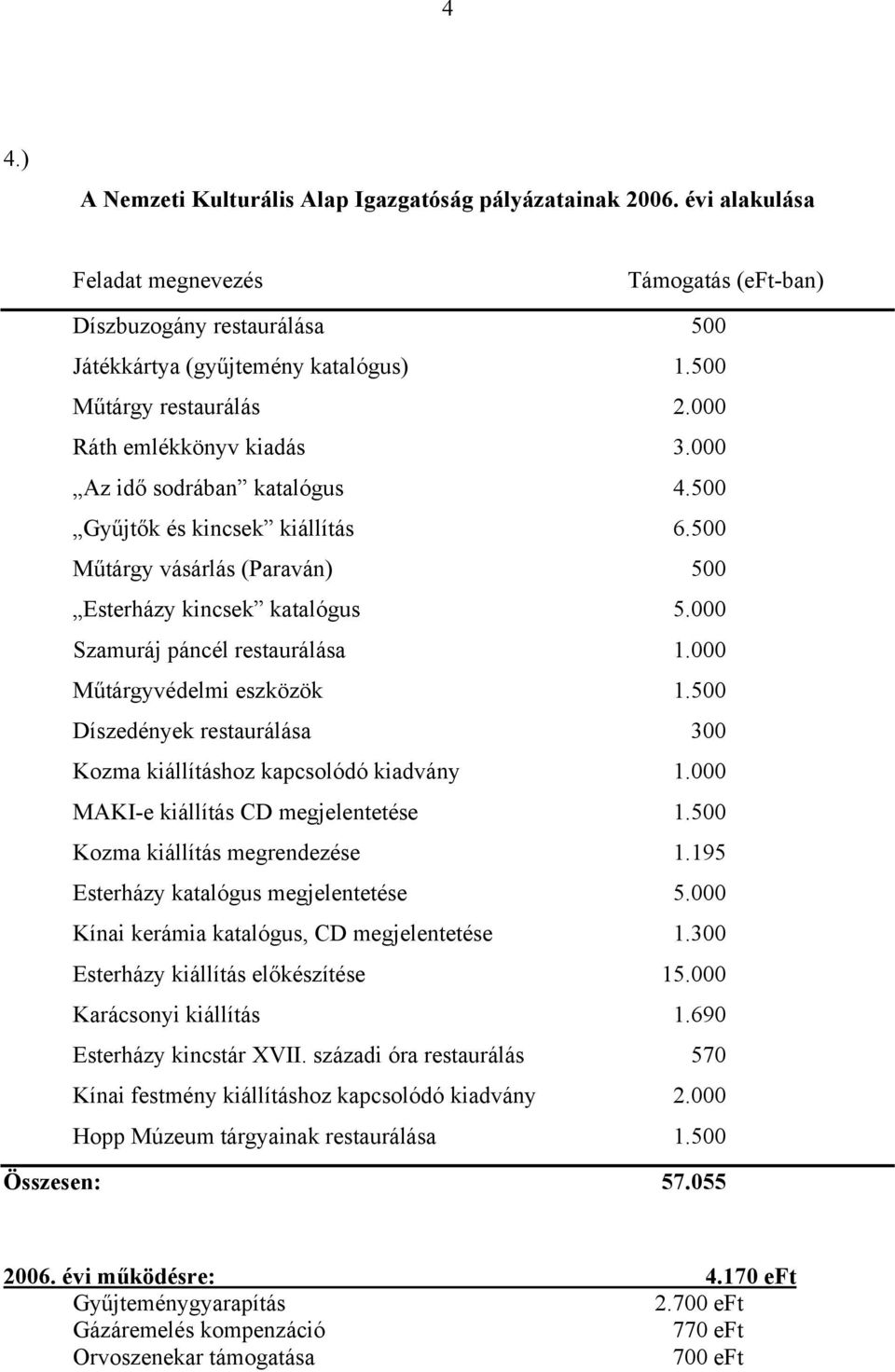 000 Szamuráj páncél restaurálása 1.000 Műtárgyvédelmi eszközök 1.500 Díszedények restaurálása 300 Kozma kiállításhoz kapcsolódó kiadvány 1.000 MAKIe kiállítás CD megjelentetése 1.