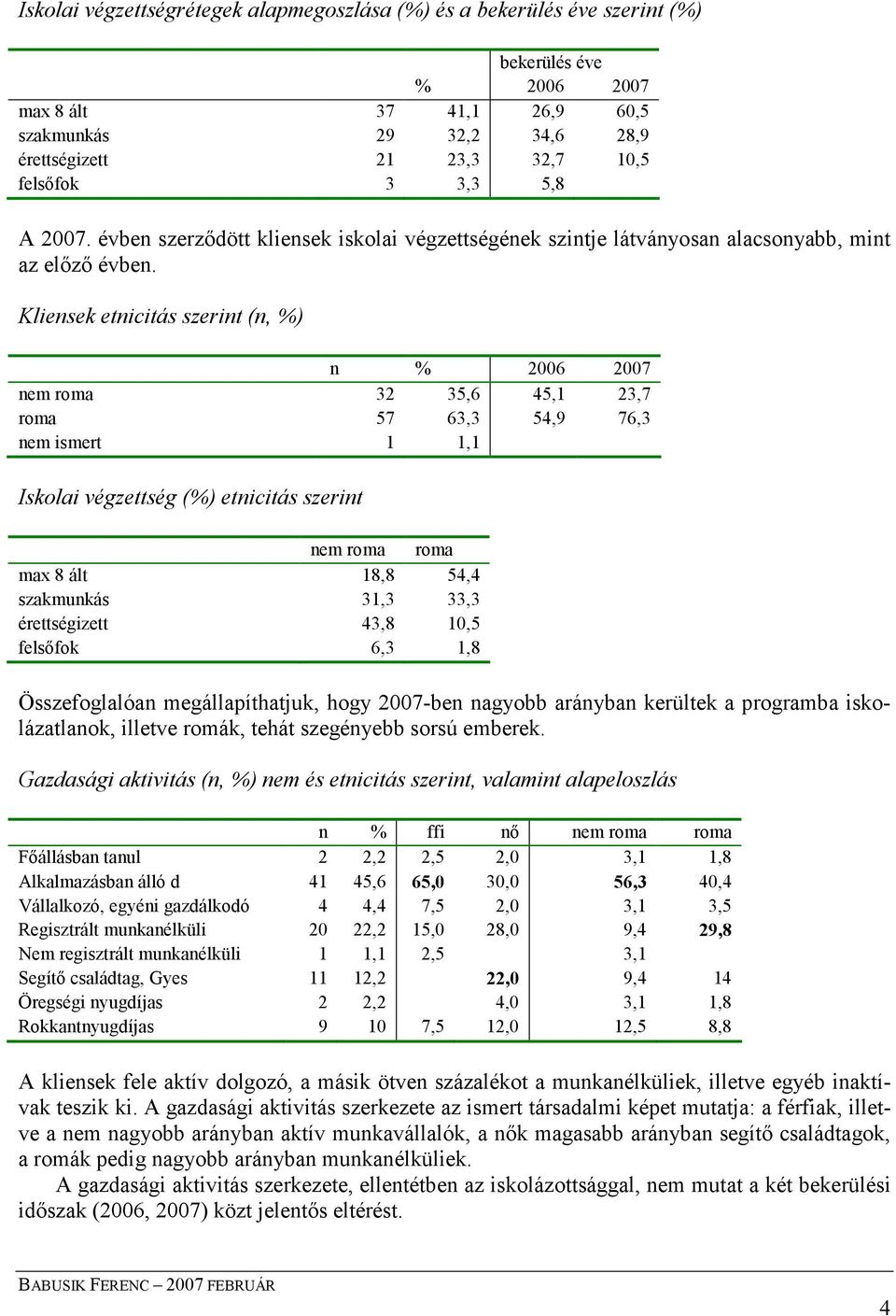 Kliensek etnicitás szerint (n, %) n % 2006 2007 nem roma 32 35,6 45,1 23,7 roma 57 63,3 54,9 76,3 nem ismert 1 1,1 Iskolai végzettség (%) etnicitás szerint nem roma roma max 8 ált 18,8 54,4