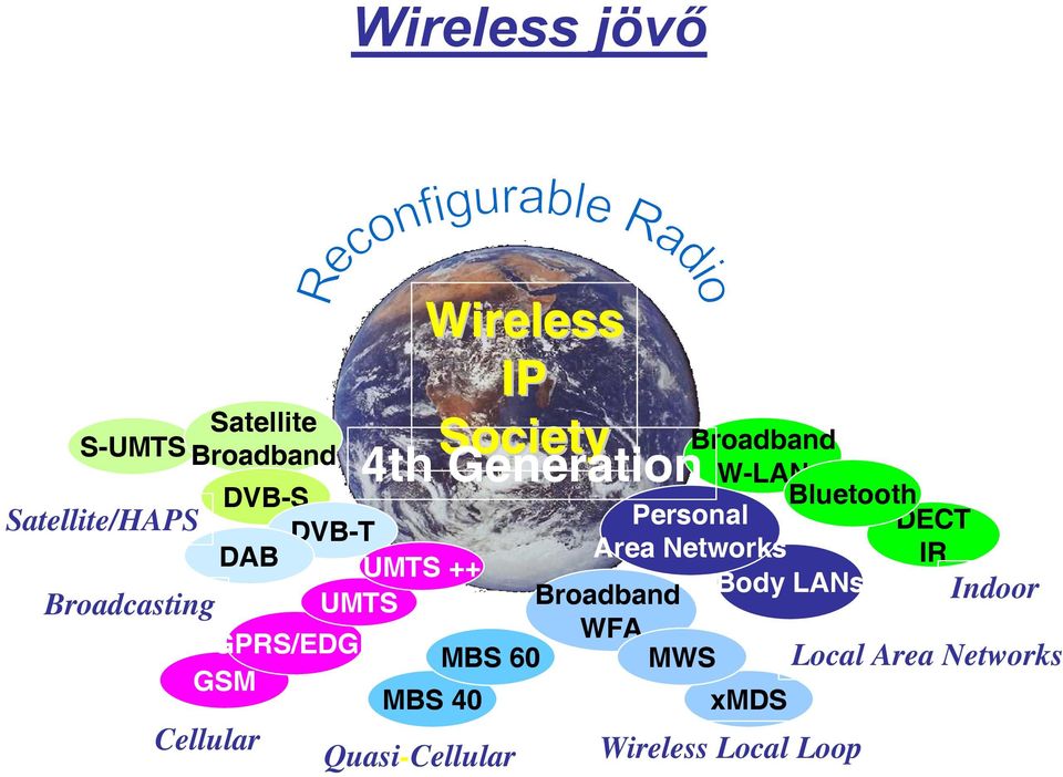 Networks IR UMTS ++ Indoor Broadcasting UMTS Broadband Body LANs WFA GPRS/EDGE