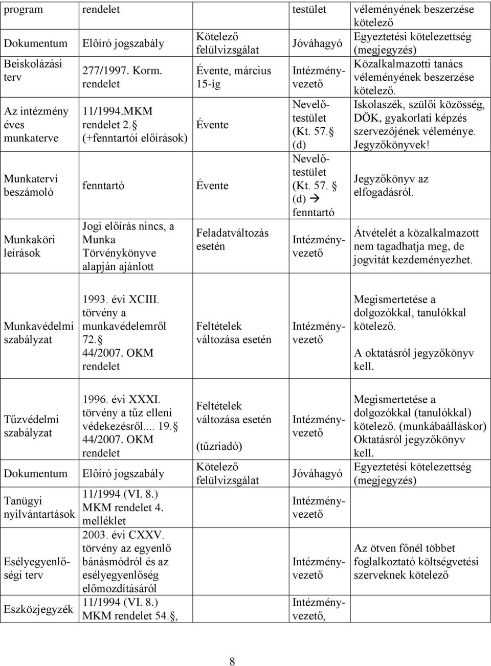 (+fenntartói előírások) fenntartó Jogi előírás nincs, a Munka Törvénykönyve alapján ajánlott Évente, március 15-ig Évente Évente Feladatváltozás esetén Intézményvezető Nevelőtestület (Kt. 57.