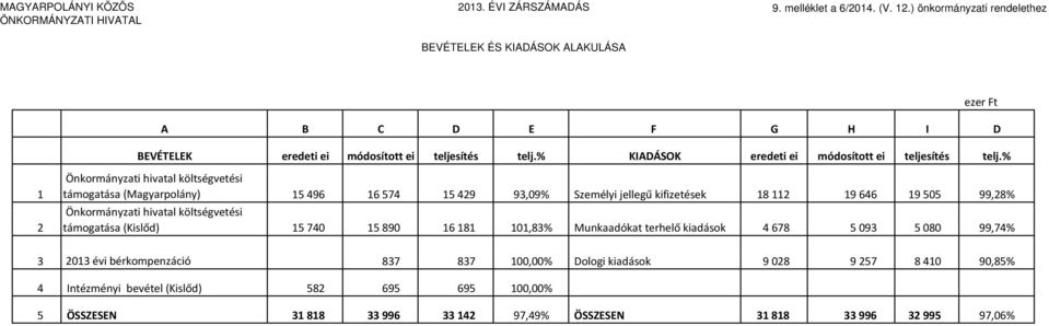 % 1 2 Önkormányzati hivatal költségvetési támogatása (Magyarpolány) 15 496 16 574 15 429 93,09% Személyi jellegű kifizetések 18 112 19 646 19 505 99,28% Önkormányzati hivatal költségvetési