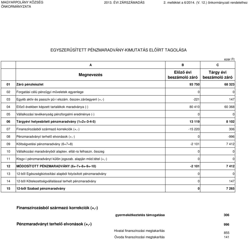 célú pénzügyi műveletek egyenlege 0 0 03 Egyéb aktív és passzív pü-i elszám. összev.