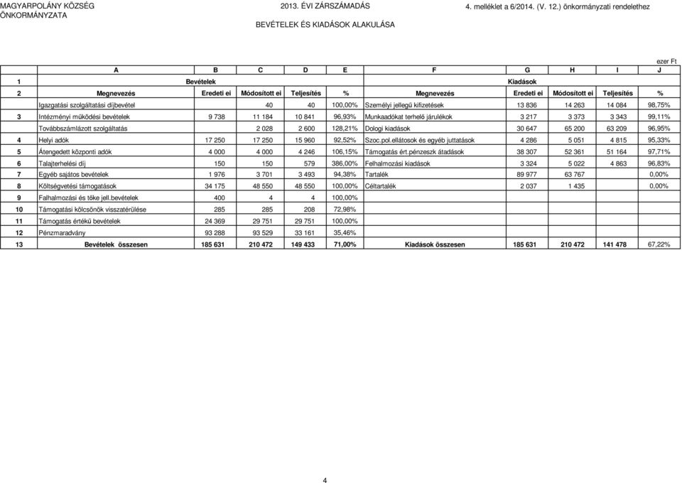 40 100,00% Személyi jellegű kifizetések 13 836 14 263 14 084 98,75% 3 Intézményi működési bevételek 9 738 11 184 10 841 96,93% Munkaadókat terhelő járulékok 3 217 3 373 3 343 99,11% Továbbszámlázott