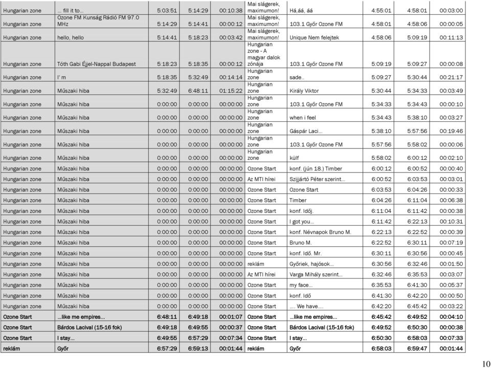 magyar dalok zónája 103.1 Győr Ozone FM 5:09:19 5:09:27 00:00:08 zone I' m 5:18:35 5:32:49 00:14:14 zone sade.
